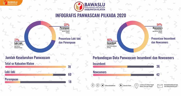 Newcomers Panwascam Pilkada 2020 Klaten